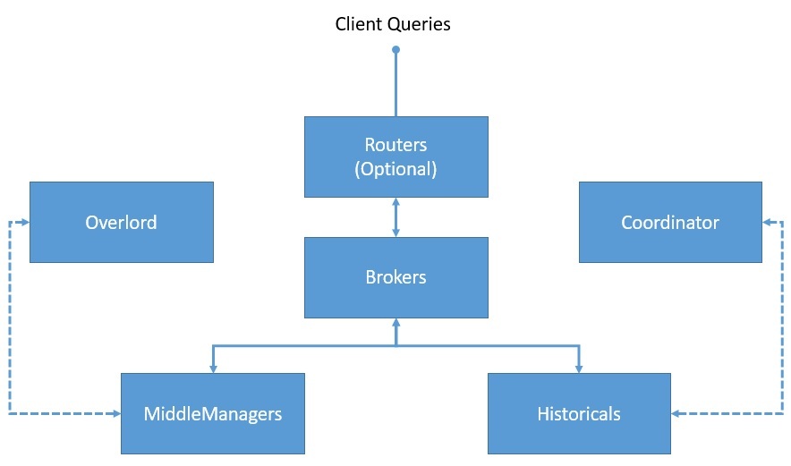 Main responsibility. Apache Druid. Historical process.